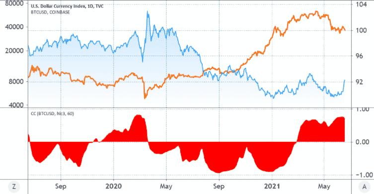 Dolárový index DXY (modrá farba) vs. Bitcoin (oranžová farba). Zdroj: TradingView