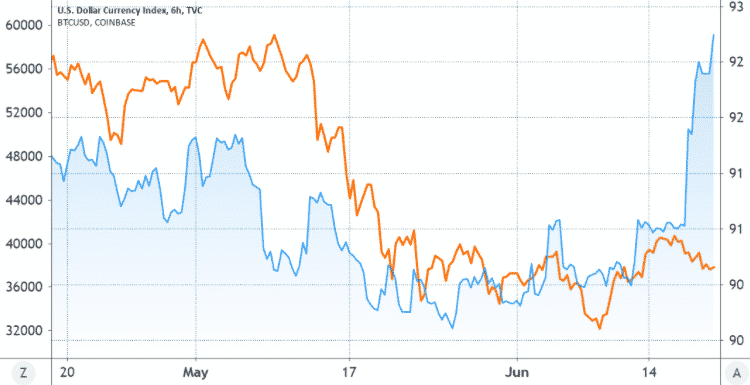 Dolárový index DXY (modrá farba) vs. Bitcoin (oranžová farba). Zdroj: TradingView