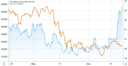 Dolárový index DXY (modrá farba) vs. Bitcoin (oranžová farba). Zdroj: TradingView