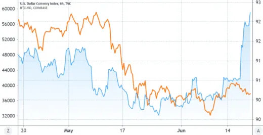 Dolárový index DXY (modrá farba) vs. Bitcoin (oranžová farba). Zdroj: TradingView