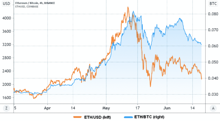 ETH/BTC na burze Binance. Zdroj: TradingView