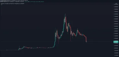 DOGE/USD denný graf na Binance. Zdroj: TradingView