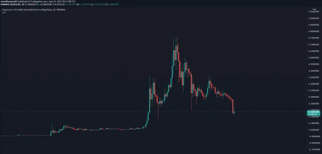 DOGE/USD denný graf na Binance. Zdroj: TradingView