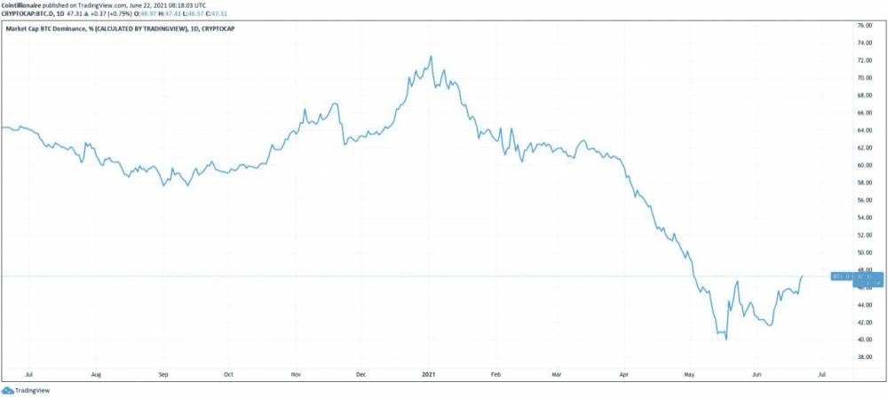 Graf dominancie trhovej kapitalizácie Bitcoinu. Zdroj: TradingView