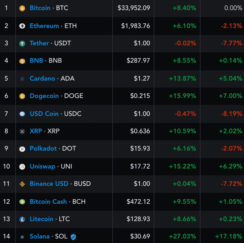 Solana v porovnaní s výkonmi iných top kryptomien za 24h. Zdroj: Messari