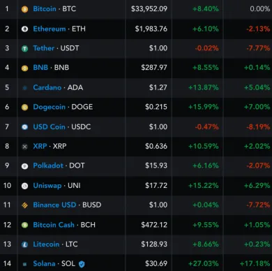 Solana v porovnaní s výkonmi iných top kryptomien za 24h. Zdroj: Messari