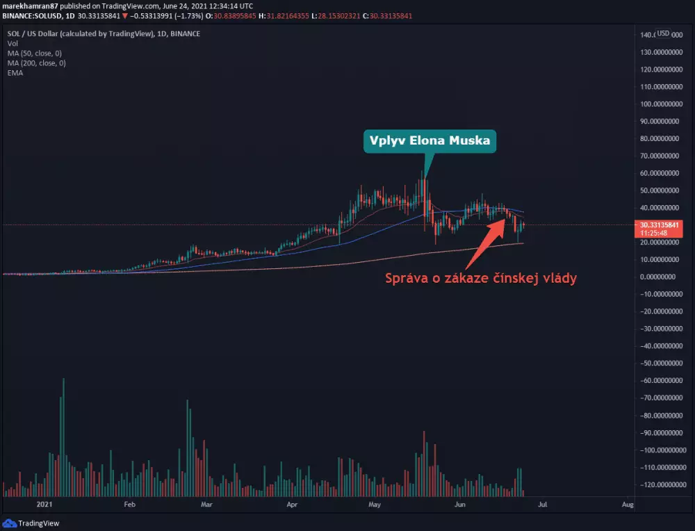 Pokus o zotavenie SOL/USD, ktorý bol zastavený správou z Číny. Zdroj: TradingView