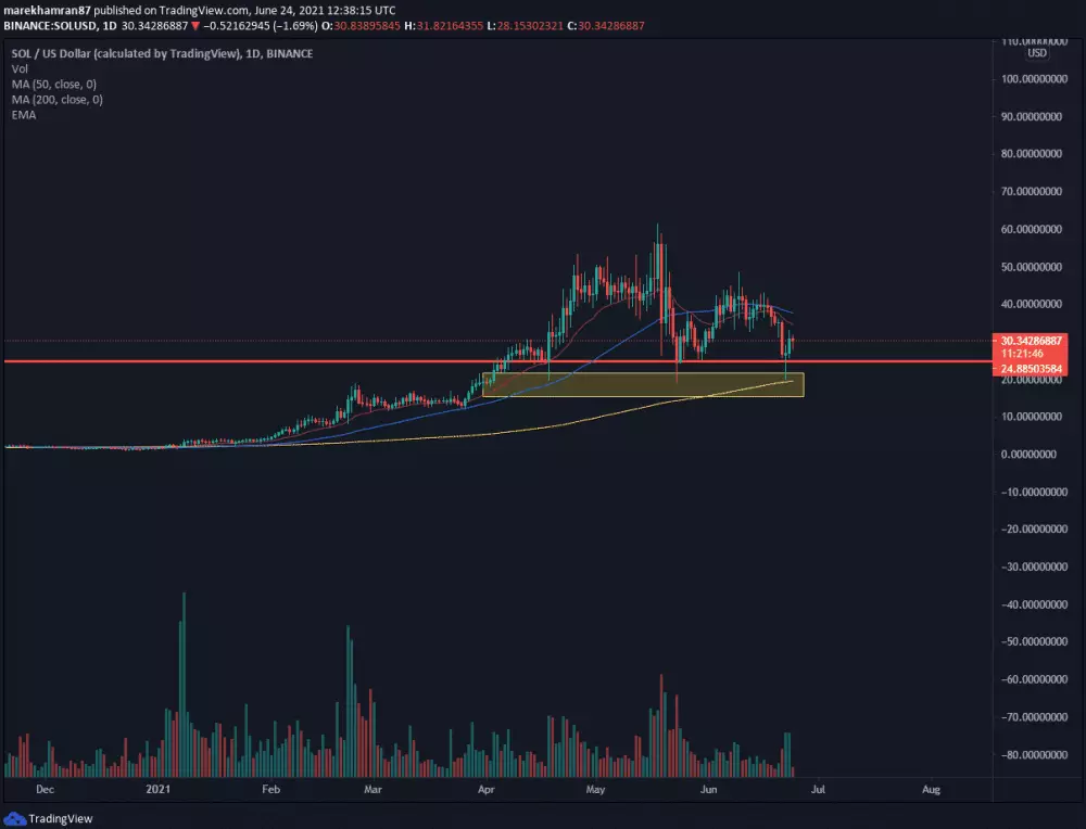 Úrovne silného supportu SOL/USD. Zdroj: TradingView