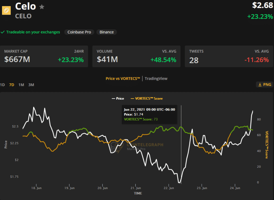 Skóre VORTECS™ (zelené) v porovnaní s cenou CELO. Zdroj: Cointelegraph Markets Pro