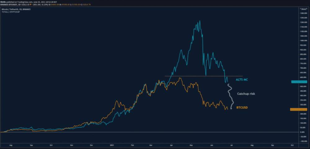 Cena Bitcoinu vs. trhová kapitalizácia altcoinov. Zdroj: TradingView, Filbfilb