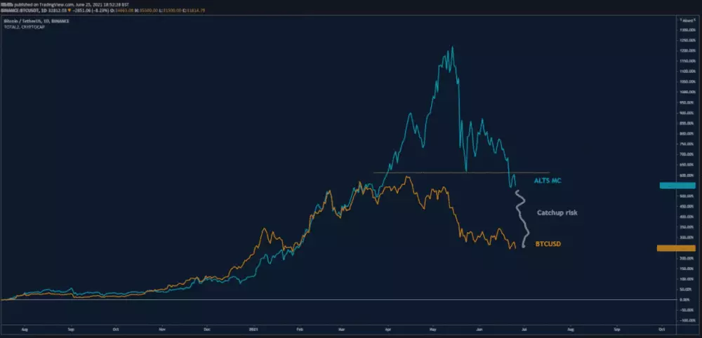 Cena Bitcoinu vs. trhová kapitalizácia altcoinov. Zdroj: TradingView, Filbfilb