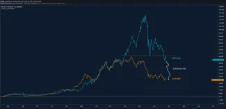 Cena Bitcoinu vs. trhová kapitalizácia altcoinov. Zdroj: TradingView, Filbfilb