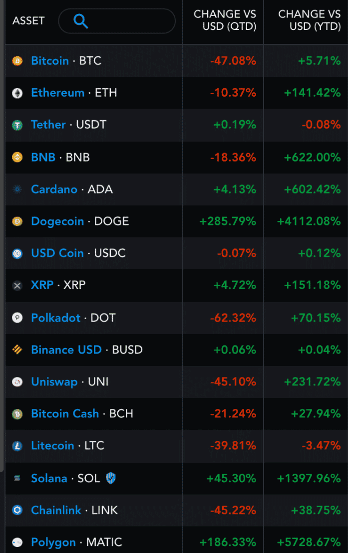 Bitcoin YTD vs. altcoiny YTD v roku 2021. Zdroj: