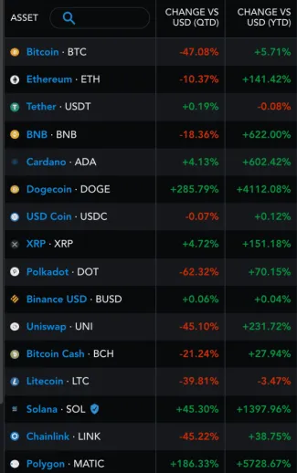 Bitcoin YTD vs. altcoiny YTD v roku 2021. Zdroj: