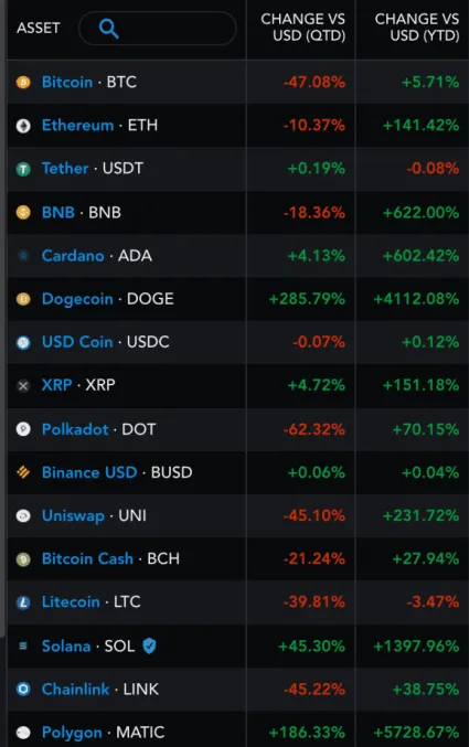 Bitcoin YTD vs. altcoiny YTD v roku 2021. Zdroj: