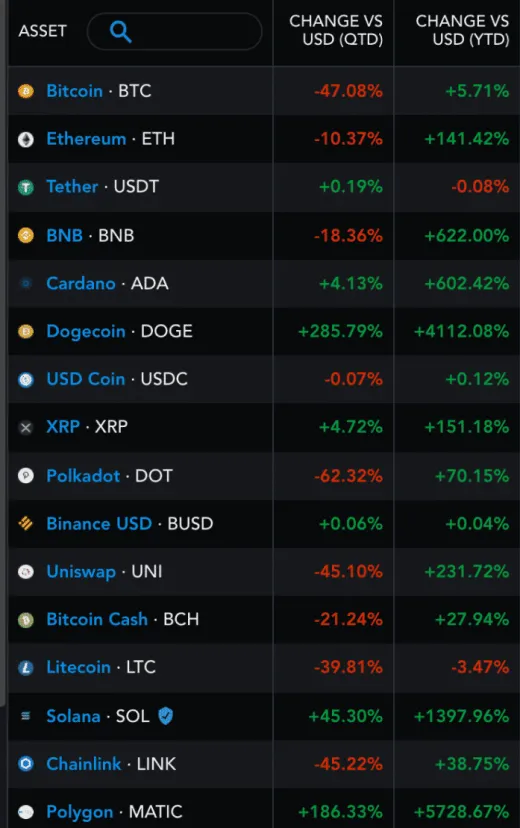 Bitcoin YTD vs. altcoiny YTD v roku 2021. Zdroj: