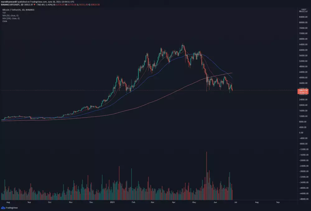 Konsolidácia bitcoinu pokračuje v oblasti 30 - 40 tisíc dolárov. Zdroj: TradingView.com