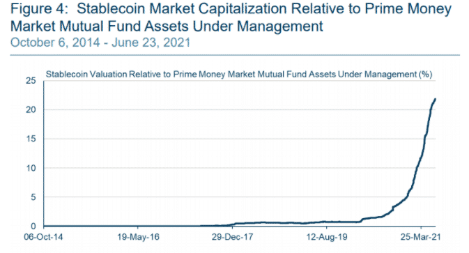 Exponenciálny rast stablecoinov. Zdroj: BostonFED.org