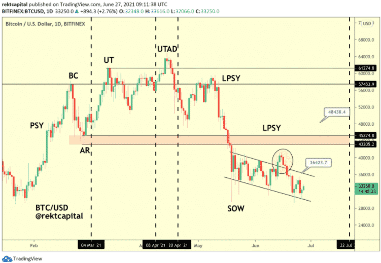 BTC/USD Wyckoffova analýza. Zdroj: Rekt Capital/ Twitter