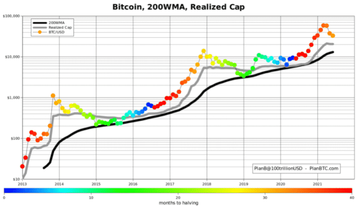 BTC/USD, 200WMA a realizované cap. Zdroj: PlanB/ Twitter