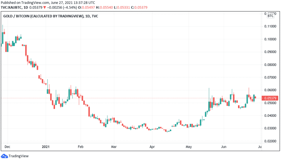 XAU/BTC denný graf. Zdroj: TradingView