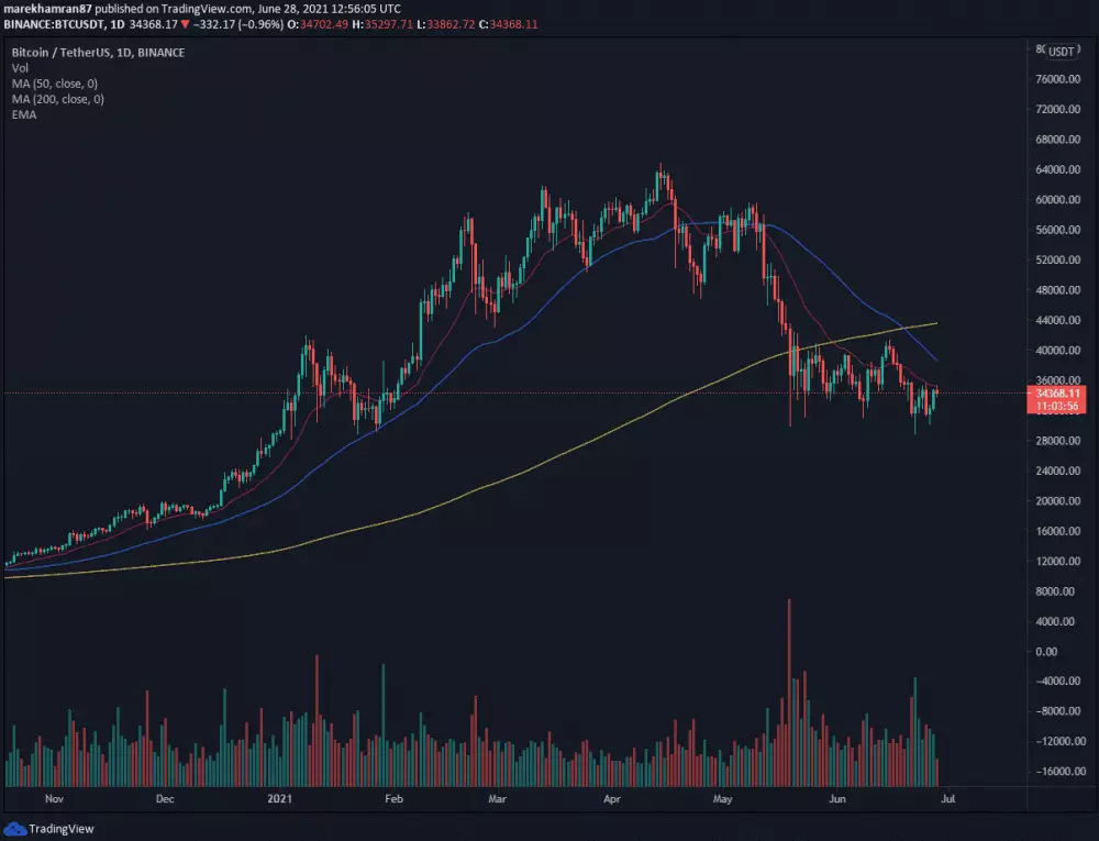 BTC/USDT denný graf. Zdroj: TradingView