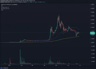 DOGE/USDT denný graf na Binance. Zdroj: TradingView