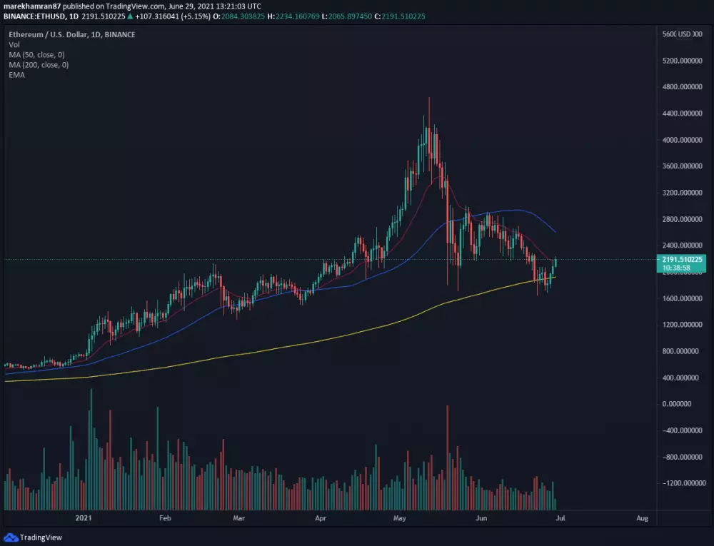 ETH/USD denný graf Binance. Zdroj: TradingView