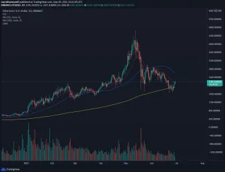 ETH/USD denný graf Binance. Zdroj: TradingView