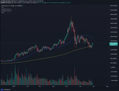 ETH/USD denný graf Binance. Zdroj: TradingView
