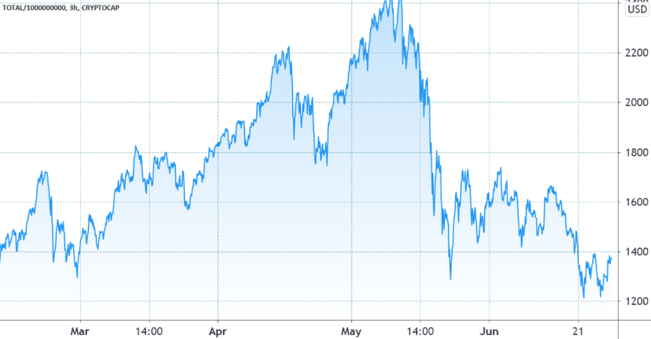 Celková trhová kapitalizácia kryptomien. Zdroj: TradingView