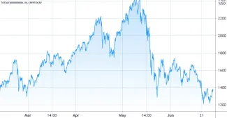 Celková trhová kapitalizácia kryptomien. Zdroj: TradingView
