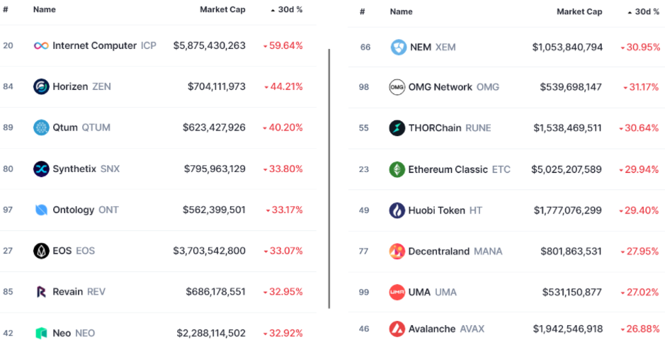 Najhoršie výsledky z TOP 100 kryptomien za posledných 30 dní. Zdroj: CoinMarketCap