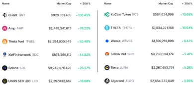 Najlepšie výsledky z TOP 100 kryptomien za posledných 30 dní. Zdroj: CoinMarketCap