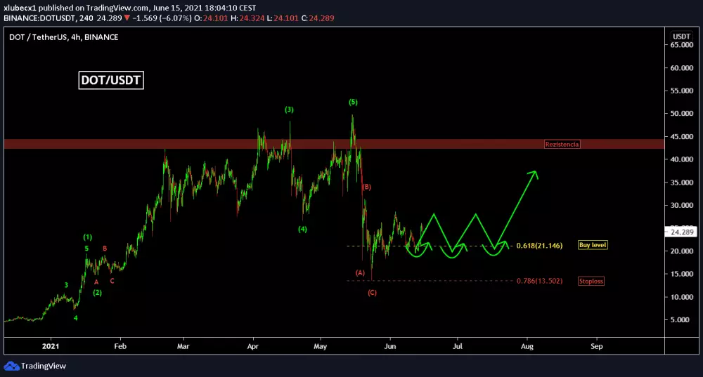 Polkadot 15.06.2021, zdroj: https://s3.tradingview.com/