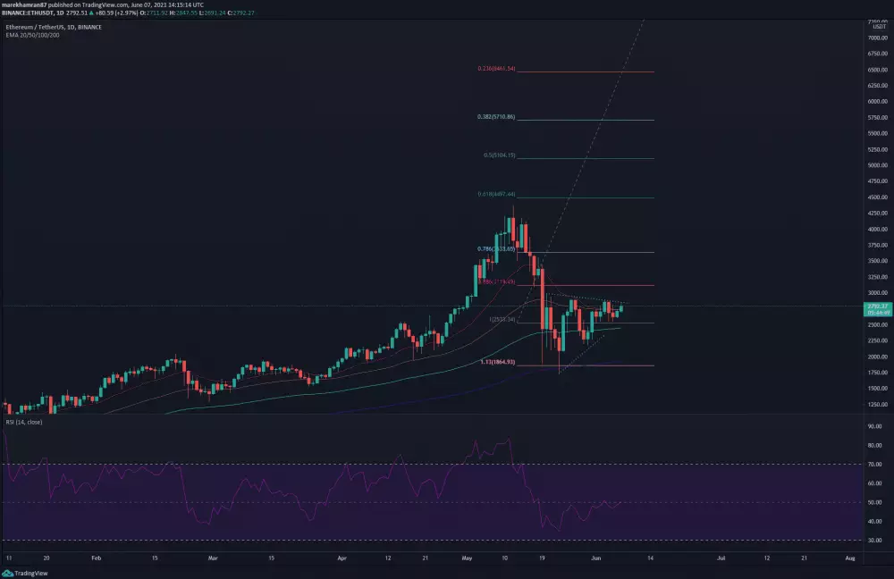 ETH/USDT denný graf. Zdroj: TradingView