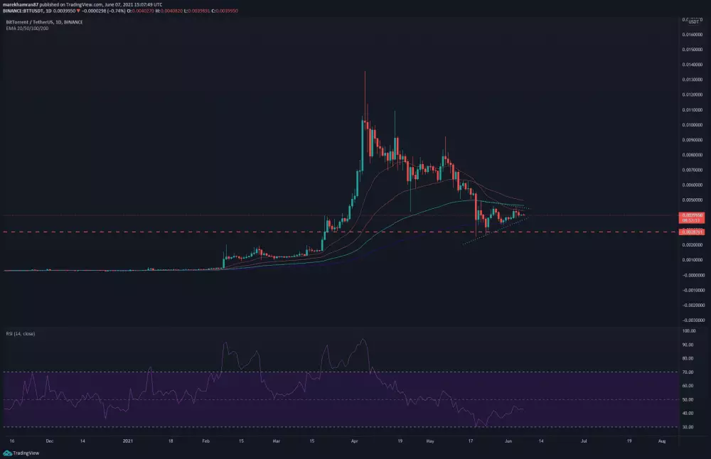 BTT/USDT denný graf. Zdroj: TradingView