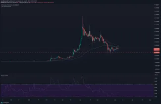 BTT/USDT denný graf. Zdroj: TradingView