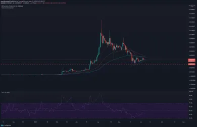 BTT/USDT denný graf. Zdroj: TradingView