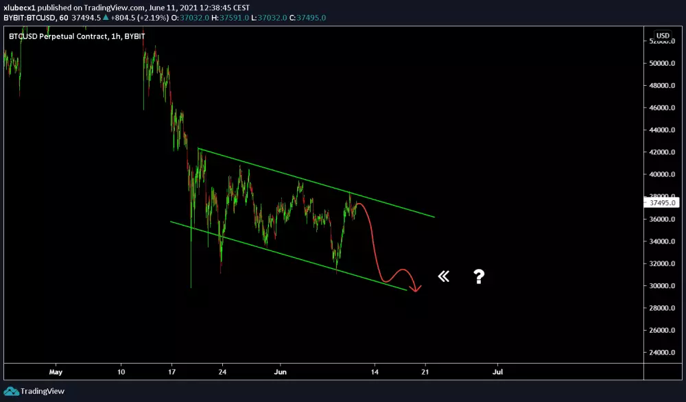 BTC/USD - tvorba kanála, zdroj: https://www.tradingview.com/