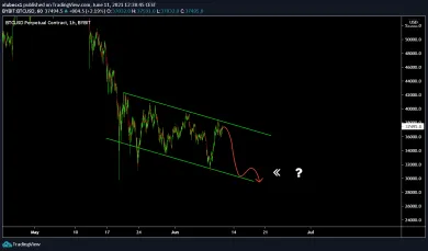 BTC/USD - tvorba kanála, zdroj: https://www.tradingview.com/