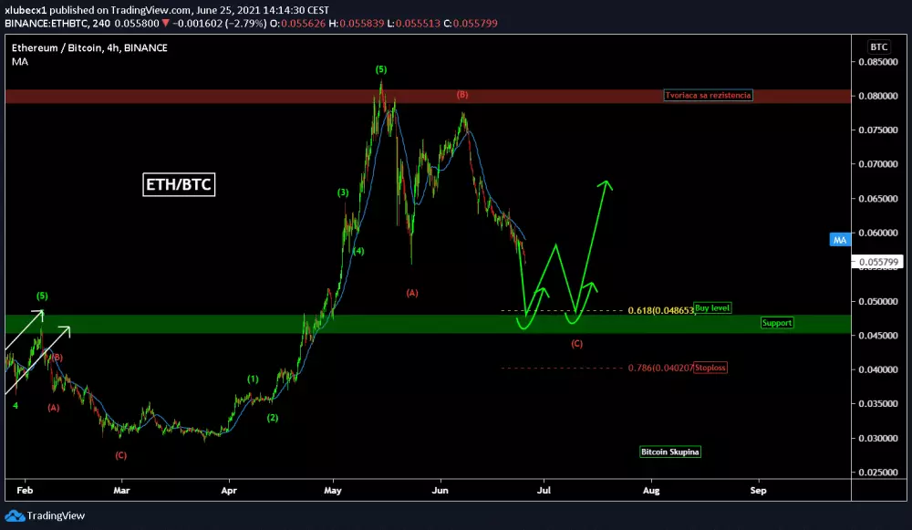 ETH/BTC - stále klesáme, zdroj: https://www.tradingview.com/