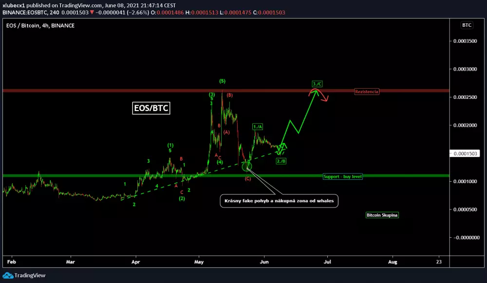 Analýza EOS - zdroj: https://s3.tradingview.com/