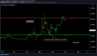Analýza EOS - zdroj: https://s3.tradingview.com/