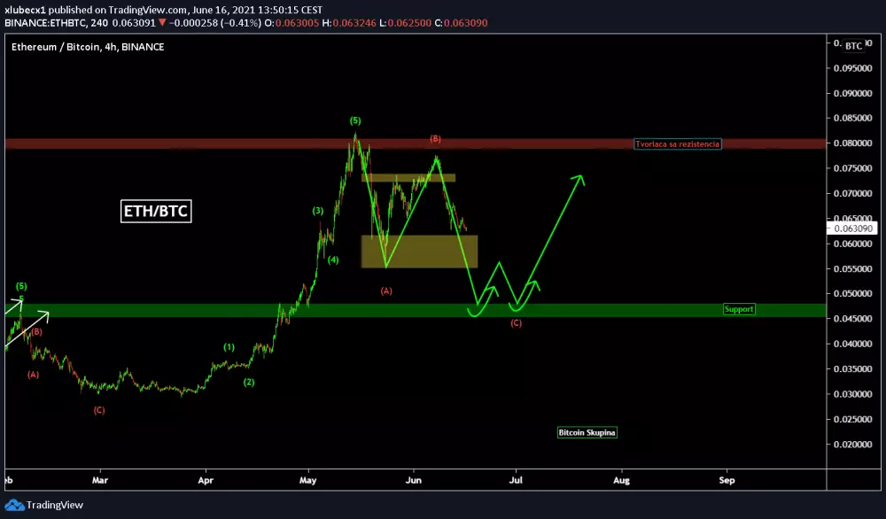 Analýza ETH/BTC, zdroj: https://www.tradingview.com/