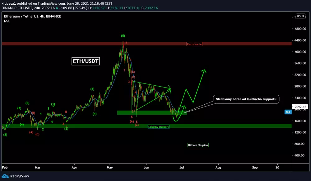 Analýza ETH/USD - Konečne odraz a rast, zdroj: https://www.tradingview.com/