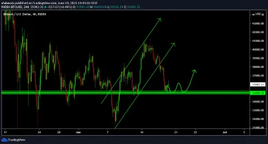 BTC/USD - dôležitý odraz, zdroj: https://www.tradingview.com/