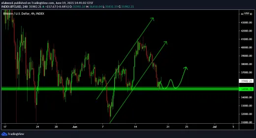 BTC/USD - dôležitý odraz, zdroj: https://www.tradingview.com/