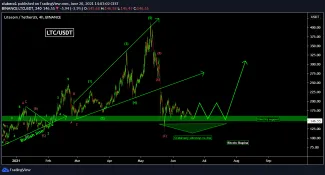 LTC/USD - čakáme na odraz: https://www.tradingview.com/