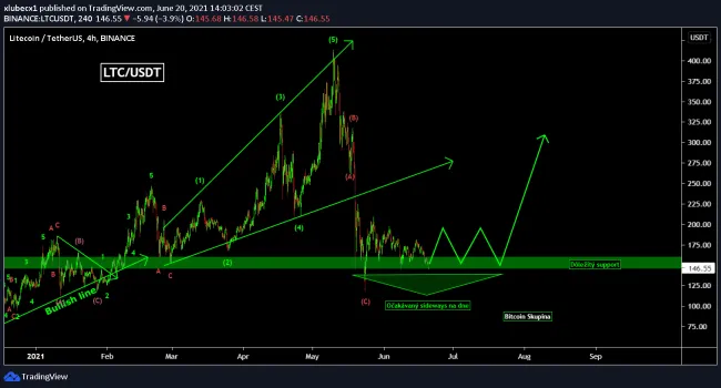 LTC/USD - čakáme na odraz: https://www.tradingview.com/